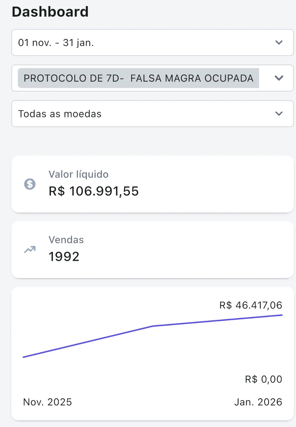 Painel do Protocolo de 7 dias Falsa Magra Ocupada com R$106.991,55 líquidos e 1.992 vendas
